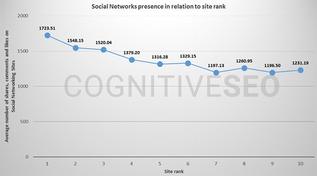 Social-Signals-CognitiveSEO