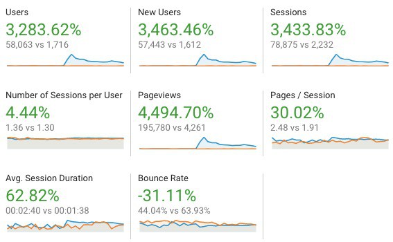 Traffic-Increased